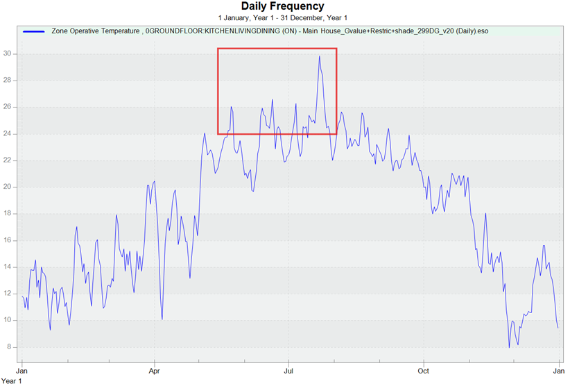Distribution of overheating occurrences across the year